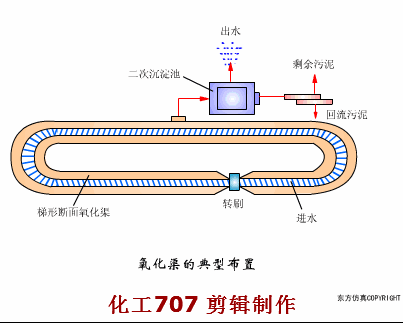 38個污水處理工藝及設備動態圖(圖24)