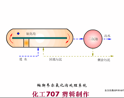 38個污水處理工藝及設備動態圖(圖27)