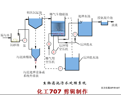 38個污水處理工藝及設備動態圖(圖32)