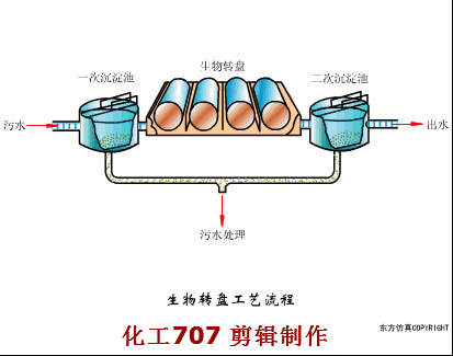 38個污水處理工藝及設備動態圖(圖34)