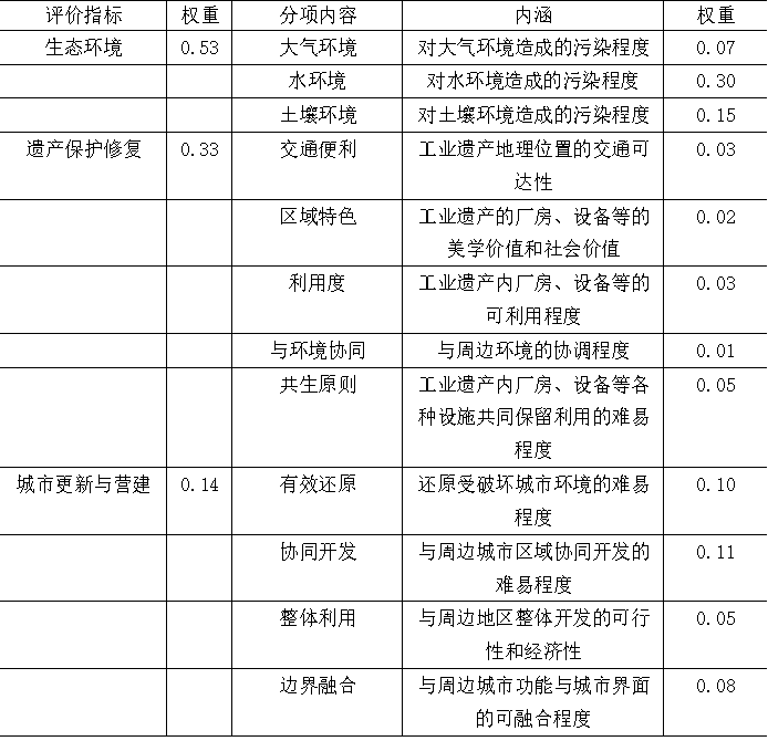 DC學(xué)術(shù)丨“鋅鋅”向榮，城市雙修視角下后工業(yè)景觀公園設(shè)計(jì)—以第七屆“艾景獎(jiǎng)”銀獎(jiǎng)作品長(zhǎng)沙鋅廠工業(yè)遺產(chǎn)公園改造設(shè)計(jì)為例丨楊帆等(圖13)