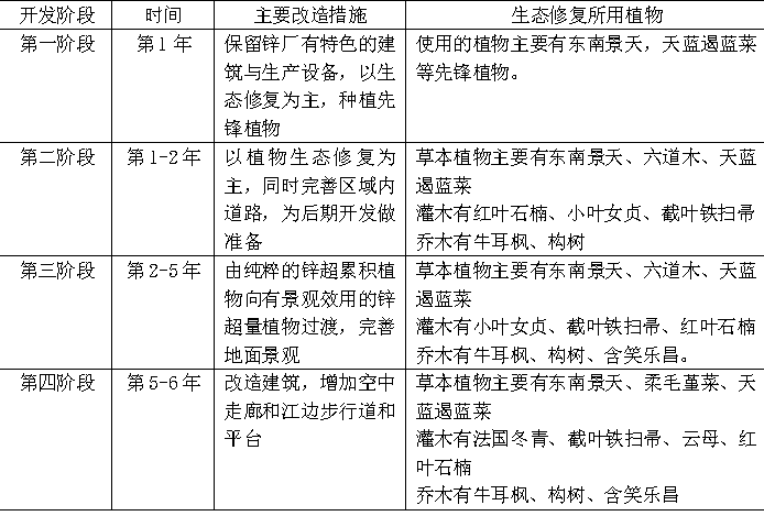 DC學(xué)術(shù)丨“鋅鋅”向榮，城市雙修視角下后工業(yè)景觀公園設(shè)計(jì)—以第七屆“艾景獎(jiǎng)”銀獎(jiǎng)作品長(zhǎng)沙鋅廠工業(yè)遺產(chǎn)公園改造設(shè)計(jì)為例丨楊帆等(圖16)