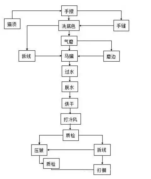 服裝水洗工藝對比(圖3) 服裝水洗工藝對比(圖3)