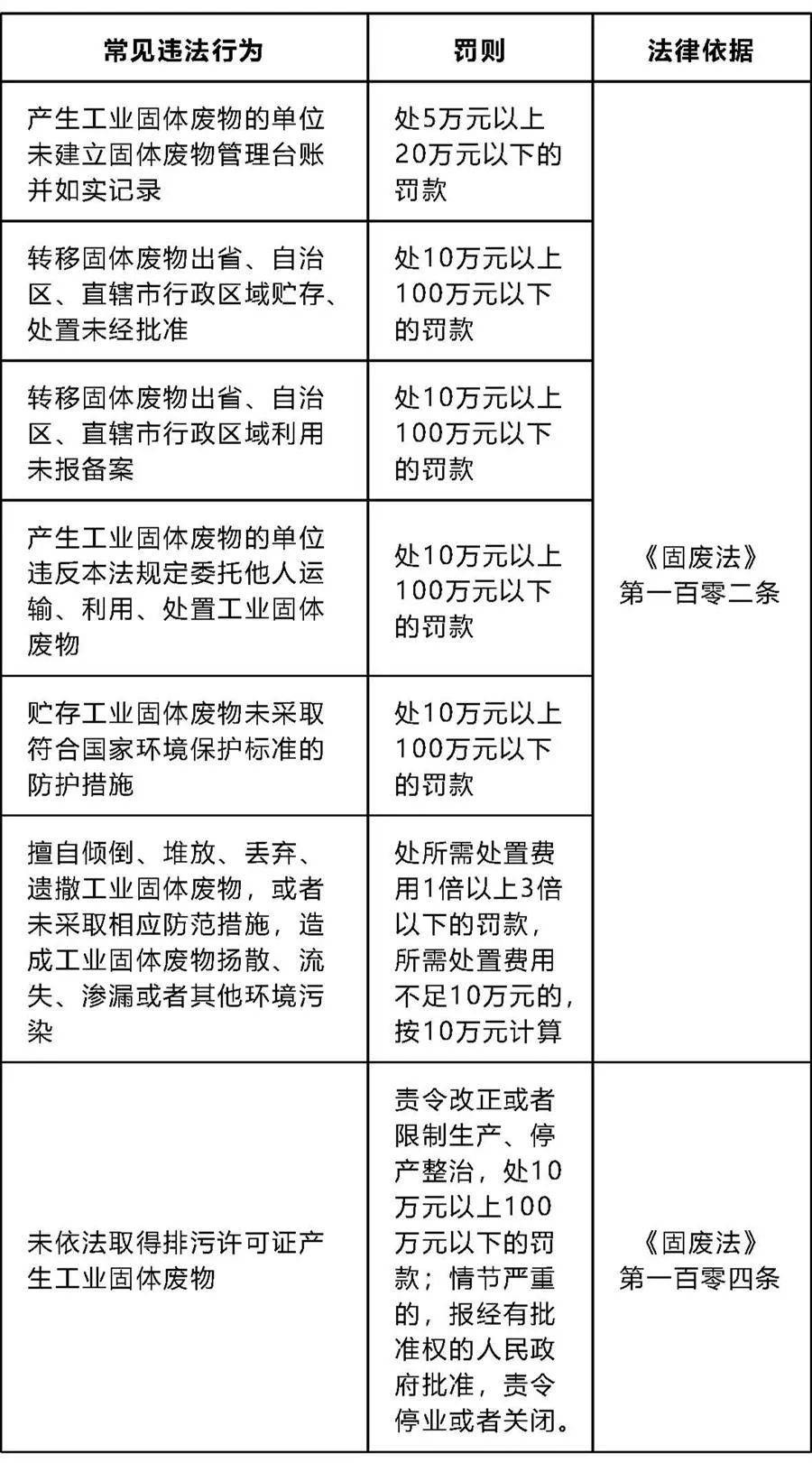 一企業(yè)存放固廢未建立臺賬、標識等，最高面臨罰款20萬，一般固廢管理要求有哪些？(圖20)