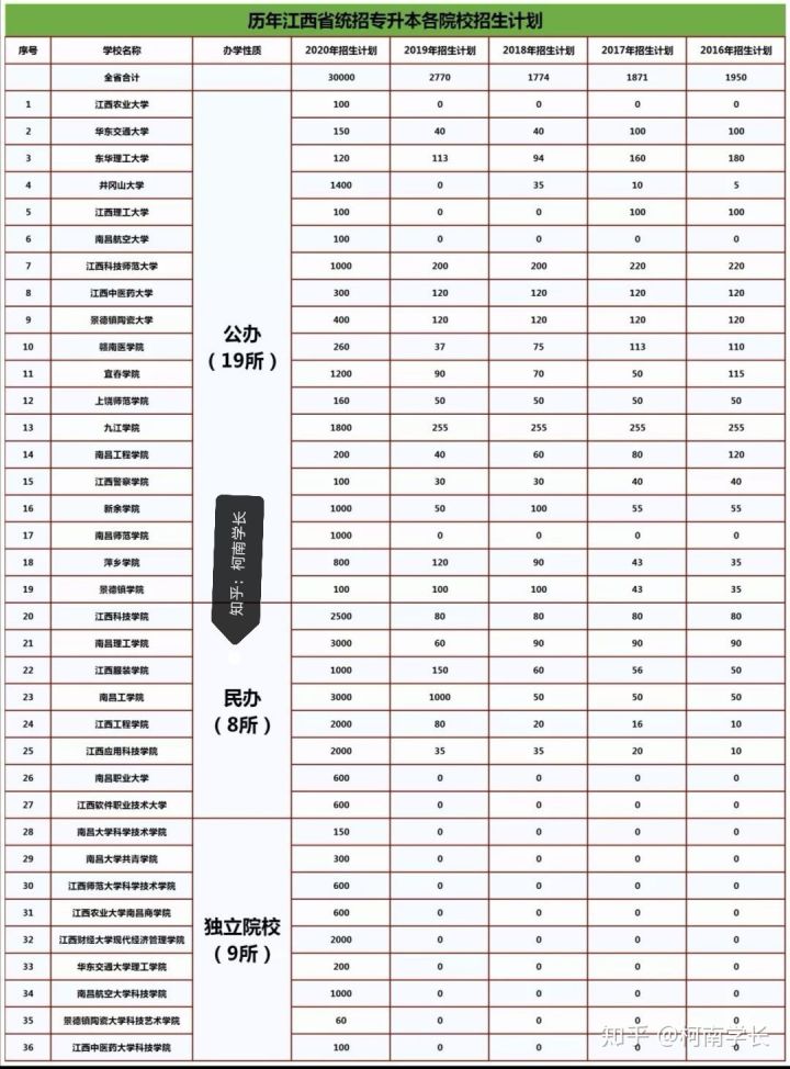 2021關于江西專升本,史上最全最詳細!建議收藏！(圖4)