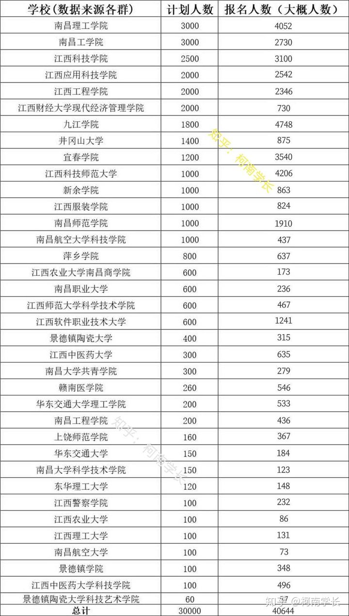 2021關于江西專升本,史上最全最詳細!建議收藏！(圖6)
