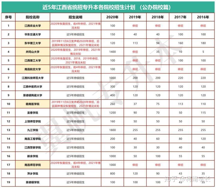 2021關于江西專升本,史上最全最詳細!建議收藏！(圖5)