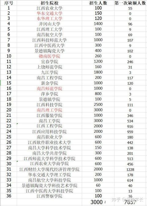2021關于江西專升本,史上最全最詳細!建議收藏！(圖8)