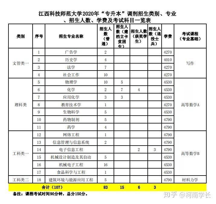 2021關于江西專升本,史上最全最詳細!建議收藏！(圖9)