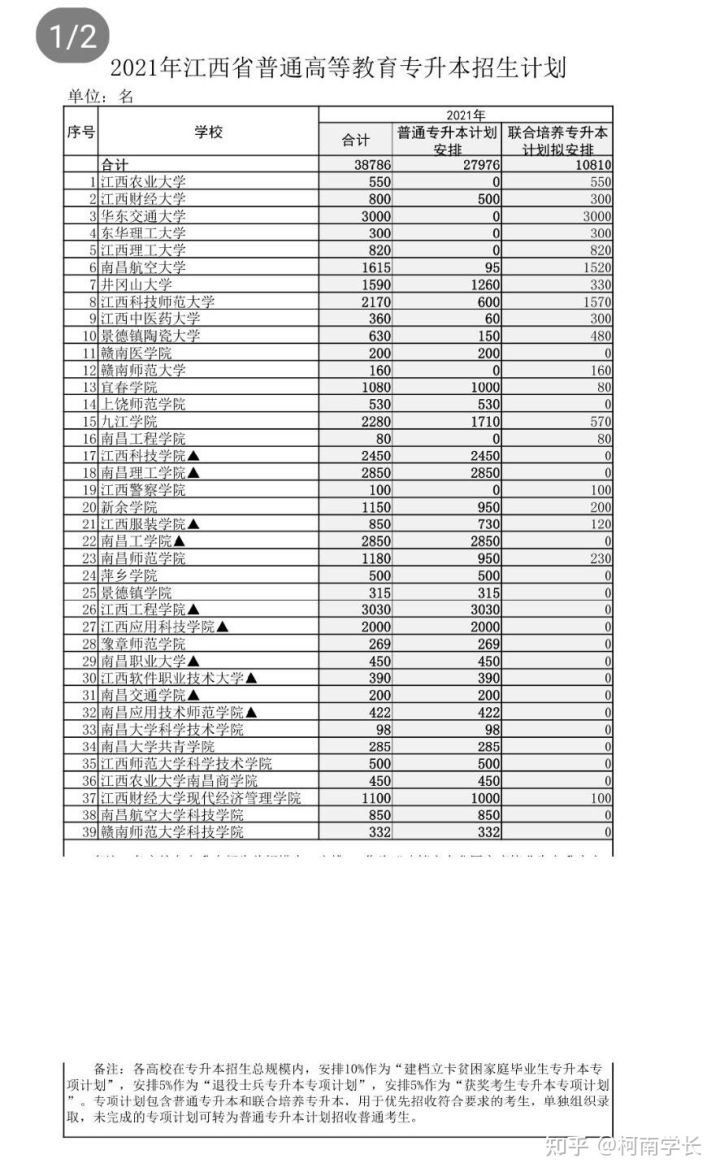 2021關于江西專升本,史上最全最詳細!建議收藏！(圖13)