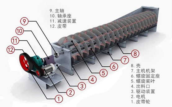 對(duì)螺旋分級(jí)機(jī)你了解多少？低堰式、高堰式、沉沒(méi)式3種設(shè)備差別對(duì)比(圖1)