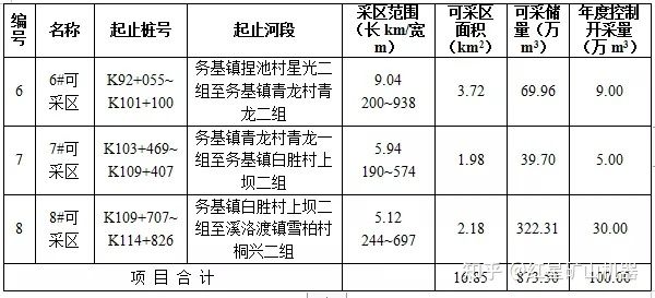 河砂出讓｜云南一河道采砂權(quán)8087萬起拍！如何把河卵石制成機制砂？(圖3)