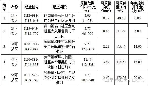 河砂出讓｜云南一河道采砂權(quán)8087萬起拍！如何把河卵石制成機制砂？(圖2)