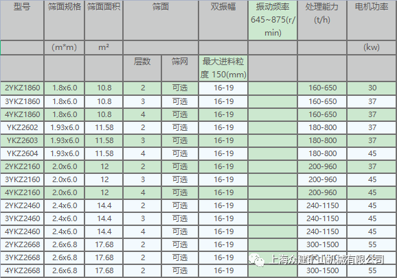 上海眾建礦機三軸橢圓水平篩系列產(chǎn)品性能優(yōu)勢及特點(圖4)