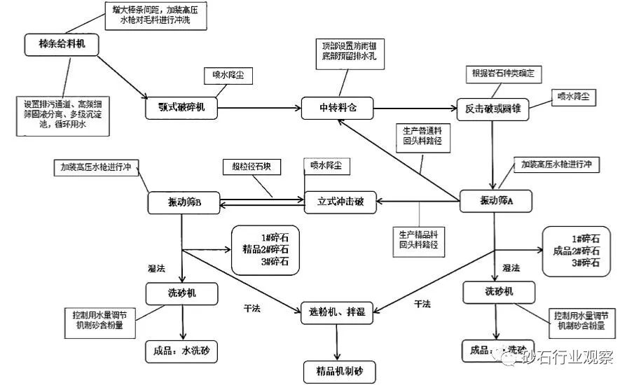 二級三級破碎、干法濕法制砂靈活切換？元蔓高速砂石骨料加工系統怎么做到的？(圖2)