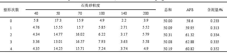整形石英砂在樹脂砂中的應(yīng)用(圖2)