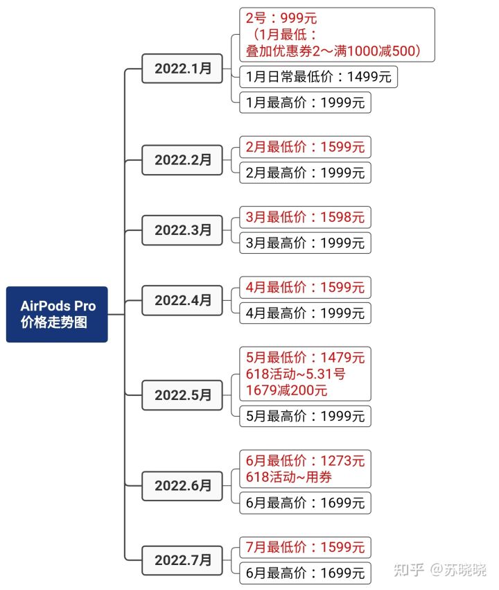 AirPodsPro價格走勢—更新至2022年8月1日。(圖5) AirPodsPro價格走勢—更新至2022年8月1日。(圖5)
