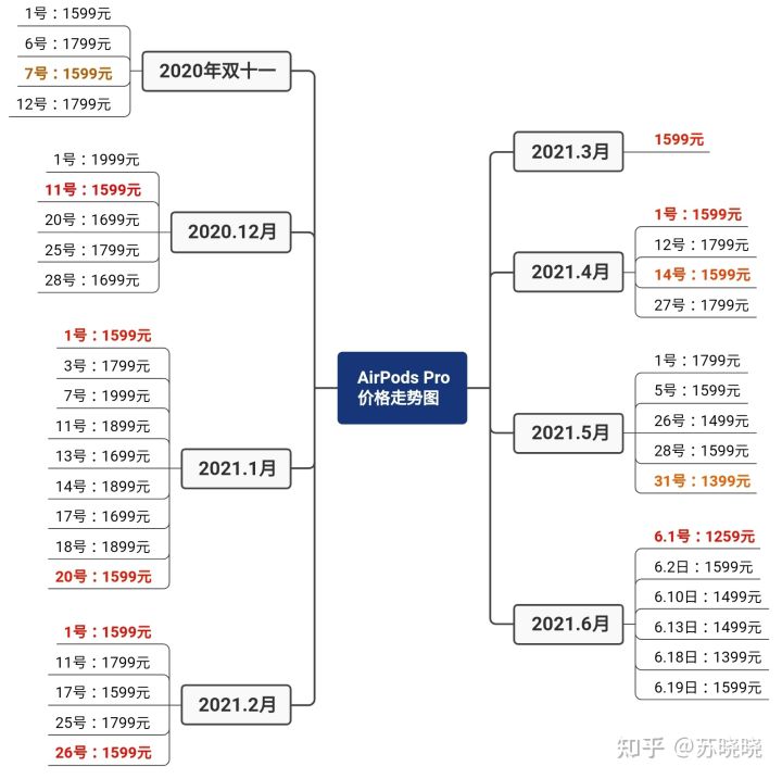 AirPodsPro價格走勢—更新至2022年8月1日。(圖4) AirPodsPro價格走勢—更新至2022年8月1日。(圖4)