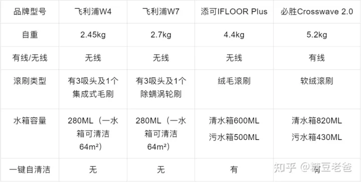 2022年洗地機(jī)—吸拖一體機(jī)推薦，洗地機(jī)哪個(gè)品牌好？添可—必勝—石頭—萊克洗地機(jī)橫評(píng)推薦（7月更新）(圖8)