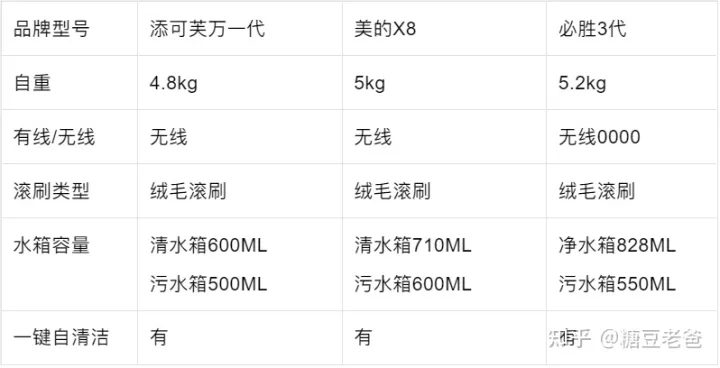 2022年洗地機(jī)—吸拖一體機(jī)推薦，洗地機(jī)哪個(gè)品牌好？添可—必勝—石頭—萊克洗地機(jī)橫評(píng)推薦（7月更新）(圖14)