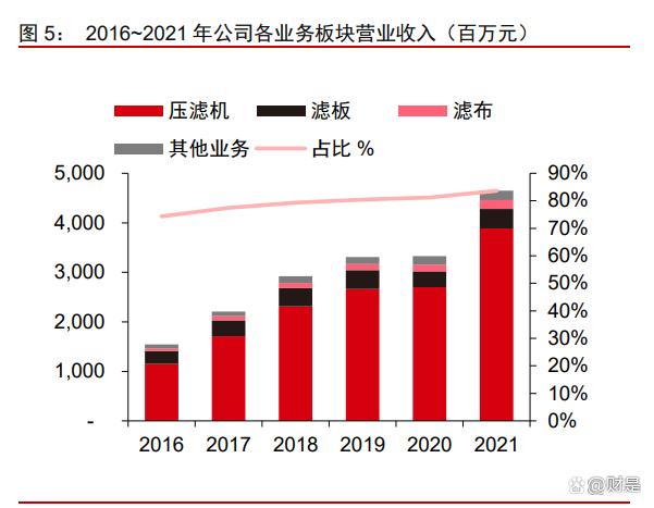 景津裝備研究報告：壓濾細分隱形冠軍，通用屬性外延新市場(圖2)