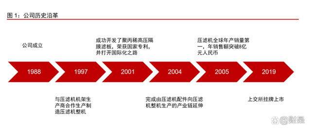 景津裝備研究報告：壓濾細分隱形冠軍，通用屬性外延新市場(圖1)