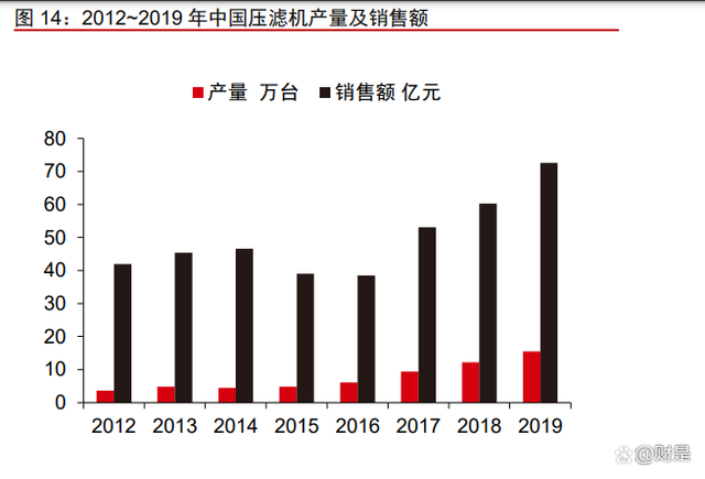 景津裝備研究報告：壓濾細分隱形冠軍，通用屬性外延新市場(圖4)