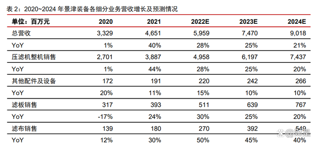 景津裝備研究報告：壓濾細分隱形冠軍，通用屬性外延新市場(圖13)