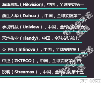 『2022年世界安防50強排名』『更新2022年攝像頭(安防)廠商排名』攝像頭哪個牌子好?家用攝像頭哪個牌子好?有什么好的家用攝像頭推薦?讓我們從品牌說到攝像頭本身(圖4) 『2022年世界安防50強排名』『更新2022年攝像頭(安防)廠商排名』攝像頭哪個牌子好?家用攝像頭哪個牌子好?有什么好的家用攝像頭推薦?讓我們從品牌說到攝像頭本身(圖4)