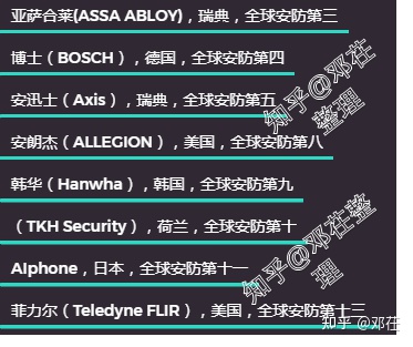 『2022年世界安防50強排名』『更新2022年攝像頭(安防)廠商排名』攝像頭哪個牌子好?家用攝像頭哪個牌子好?有什么好的家用攝像頭推薦?讓我們從品牌說到攝像頭本身(圖3) 『2022年世界安防50強排名』『更新2022年攝像頭(安防)廠商排名』攝像頭哪個牌子好?家用攝像頭哪個牌子好?有什么好的家用攝像頭推薦?讓我們從品牌說到攝像頭本身(圖3)
