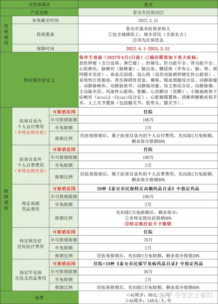 泰安惠民保:泰安市民保2022,既往癥可買也可賠!(圖1) 泰安惠民保:泰安市民保2022,既往癥可買也可賠!(圖1)