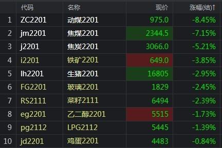 【午評】發(fā)改委重磅講話煤炭再度崩跌動煤大跌8%(圖1)