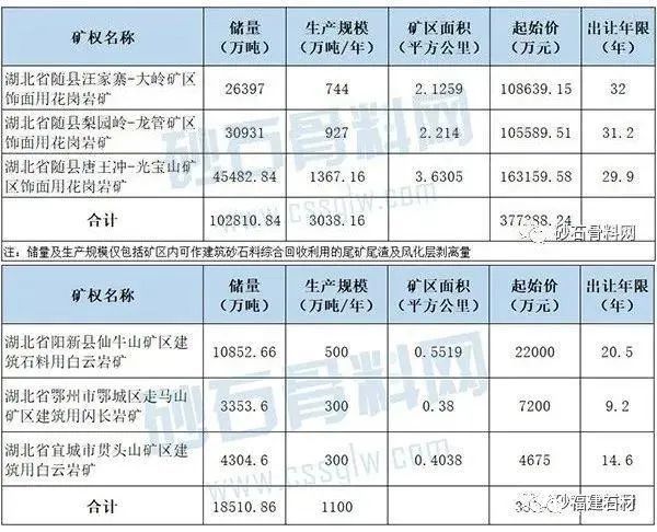 重磅！湖北6大花崗巖礦區掛牌出讓！出讓價共41億，儲量達12億噸！(圖2)