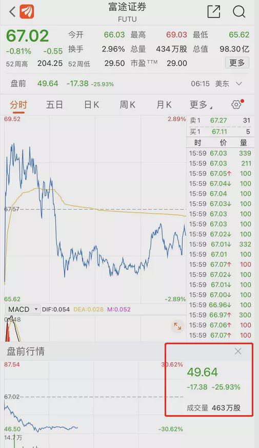 震動金融圈！股價突然雪崩近30%，兩大知名券商都傻眼了！(圖1)