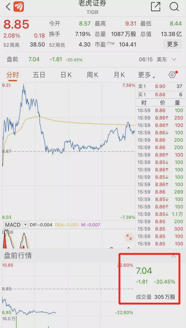 震動金融圈！股價突然雪崩近30%，兩大知名券商都傻眼了！(圖2)