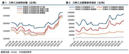電池金屬周報：供給趨緊預期加劇，鈷鋰價格繼續保持強勢(圖1)