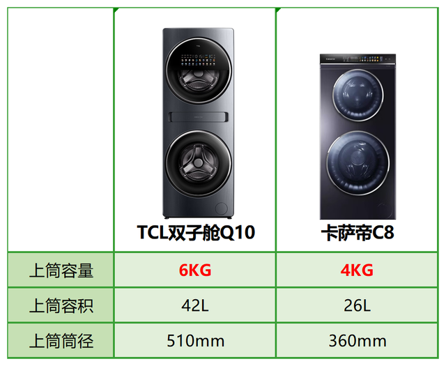 TCL雙子艙Q10完爆卡薩帝C8，兩大分區(qū)洗衣機王者差距竟如此明顯(圖2)
