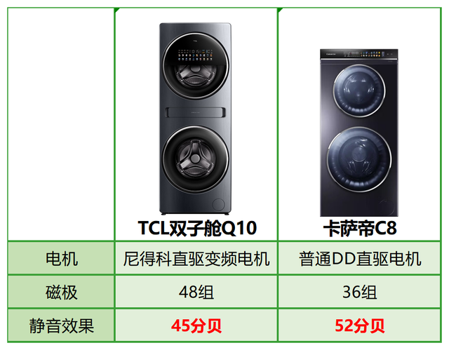 TCL雙子艙Q10完爆卡薩帝C8，兩大分區(qū)洗衣機王者差距竟如此明顯(圖4)