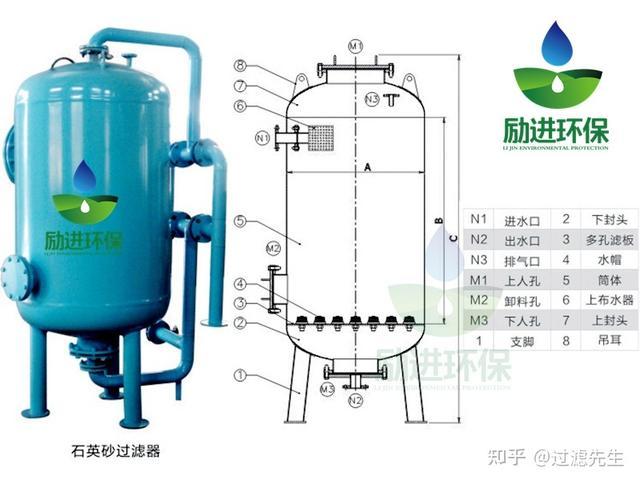 機械過濾器和多介質過濾器是同一種過濾器嗎?(圖4) 機械過濾器和多介質過濾器是同一種過濾器嗎?(圖4)