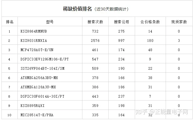 MICROCHIP微芯現(xiàn)貨市場數(shù)據(jù)報告(2022年6月)(圖3)