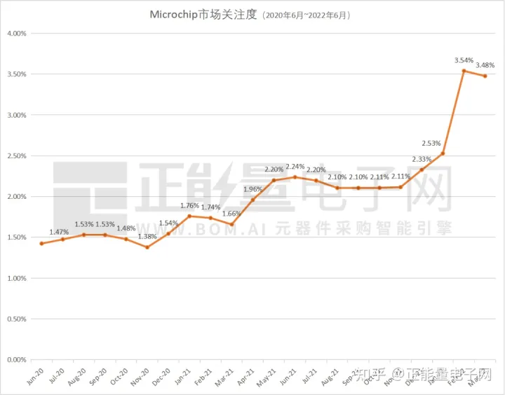 MICROCHIP微芯現(xiàn)貨市場數(shù)據(jù)報告(2022年6月)(圖2)