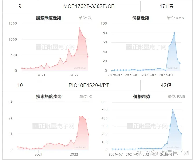 MICROCHIP微芯現(xiàn)貨市場數(shù)據(jù)報告(2022年6月)(圖7)