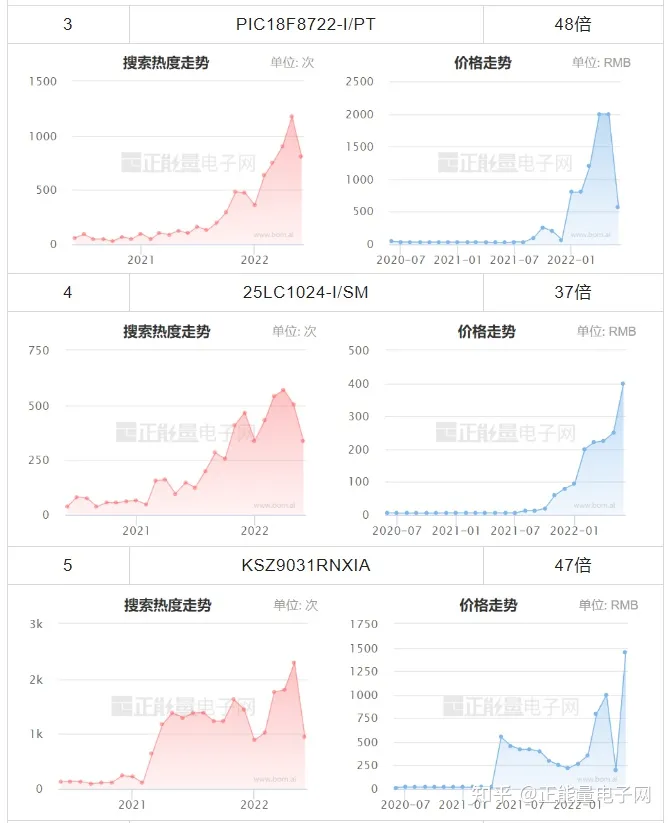 MICROCHIP微芯現(xiàn)貨市場數(shù)據(jù)報告(2022年6月)(圖5)