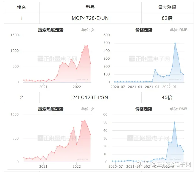 MICROCHIP微芯現(xiàn)貨市場數(shù)據(jù)報告(2022年6月)(圖4)