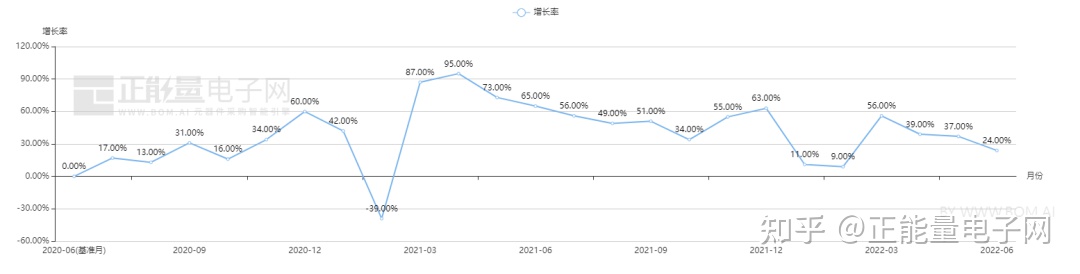 MICROCHIP微芯現(xiàn)貨市場數(shù)據(jù)報告(2022年6月)(圖8)
