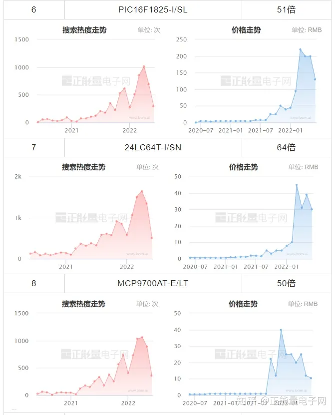 MICROCHIP微芯現(xiàn)貨市場數(shù)據(jù)報告(2022年6月)(圖6)
