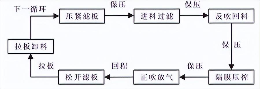 XMAZG—1500-U隔膜壓濾機的安裝與調(diào)試(圖1)