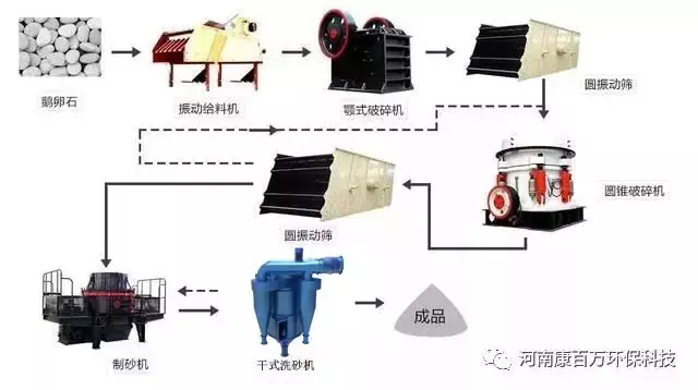 全套砂石生產(chǎn)線如何配置？各種硬度的石頭制砂生產(chǎn)線都在這了(圖2)