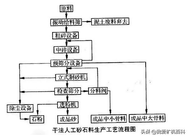 濕法、干法和半干法制砂，3種制砂工藝經濟對比及分析(圖1)