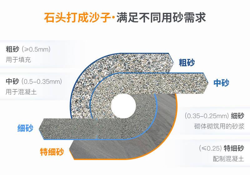 機制砂成為未來主力砂源！高質量制砂生產線助您年收上千萬(圖2)